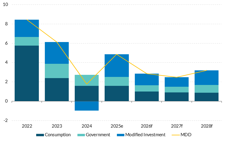 Fig 6-Chart 1 Get the data in accessible format in notes below