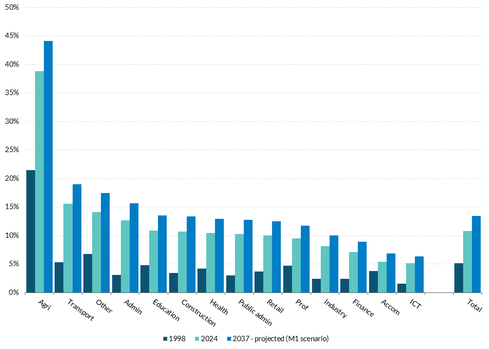 Figure B2 Get the data in accessible format in notes below