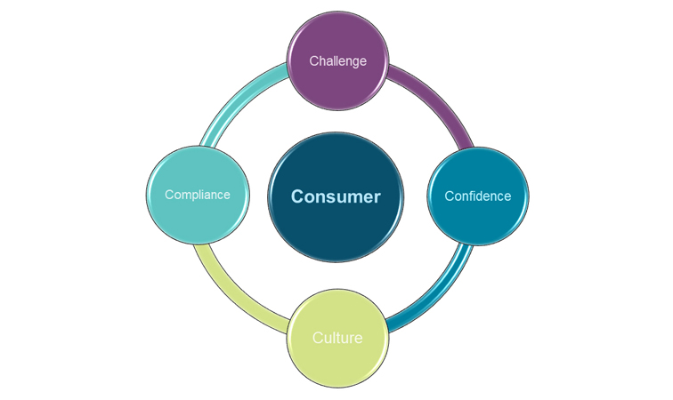 Consumer Protection Consumer Protection