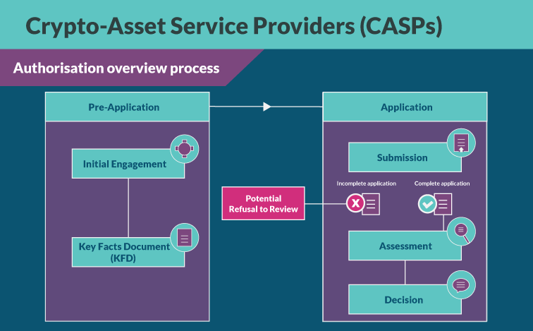 Cryto-Asset Service Providers