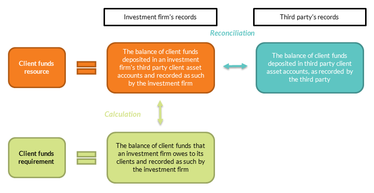 Calculation and reconciliation of client funds deposited with a third party