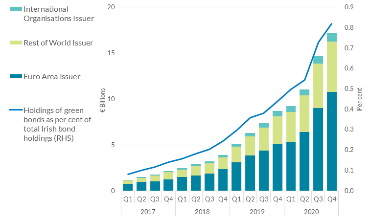 Evolution of holdings by Irish residents of green bonds