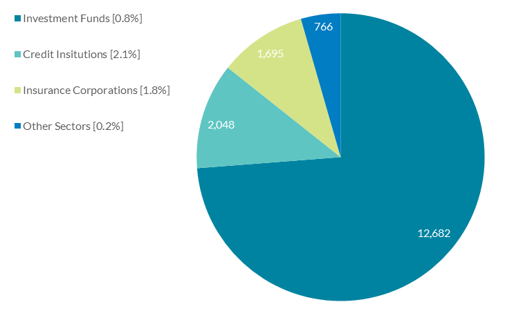 Irish resident holdings of green bonds