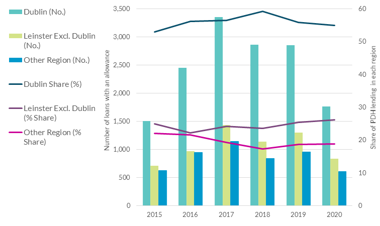 Number and share of PDH lending with an allowance by region, 2015 – 2020