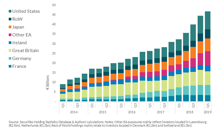 Chart 5: Broad range of countries are investing in Irish CLOs