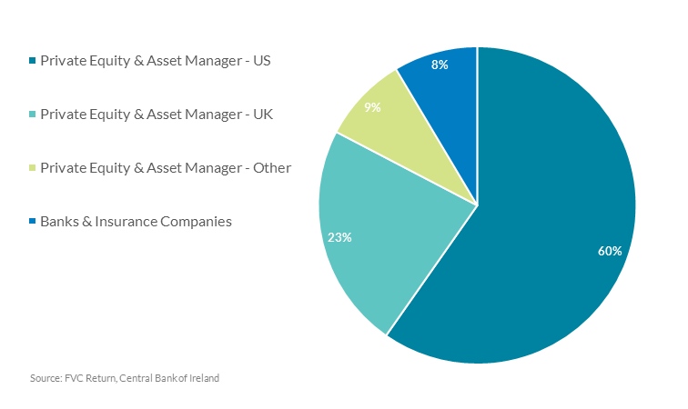 Chart 2: US and UK institutions set up most CLOs