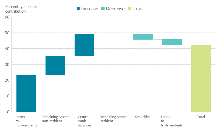 Contributions to Changes in Credit Institutions Total Assets 2018Q1 - 2021Q3