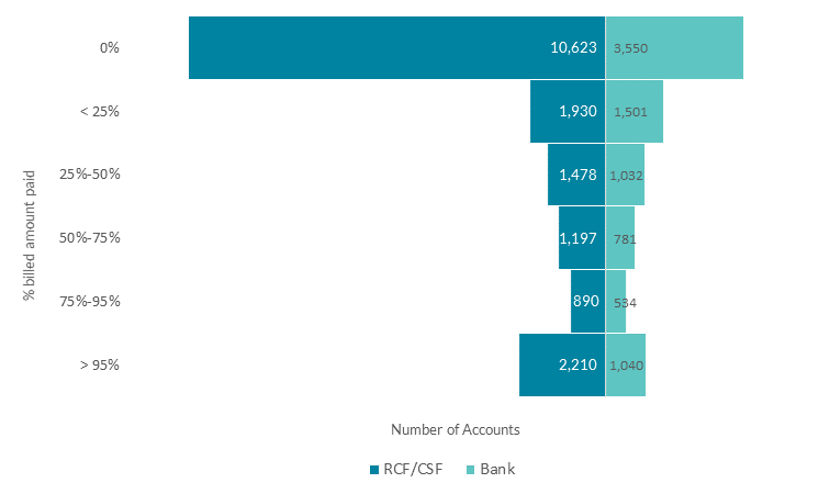 LTMA by Repayment – Bank & RCFCSFs Split - December 2021