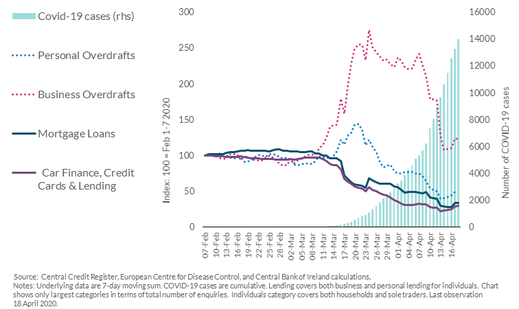 Chart 2: Less demand for mortgages and other types of personal debt but some increases in overdraft applications since February 2020