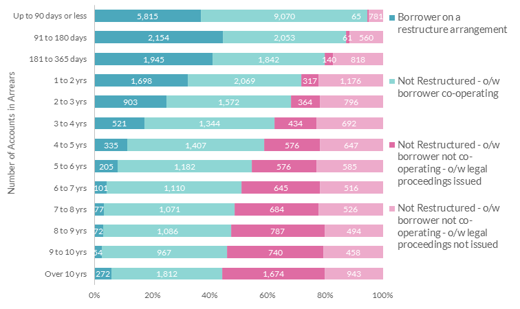 Borrower engagement by arrears cohort