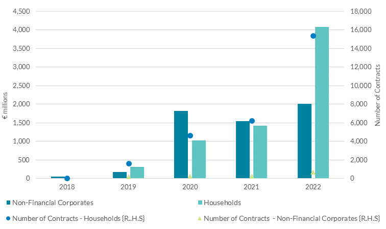 Increase in level and amount of reported green lending