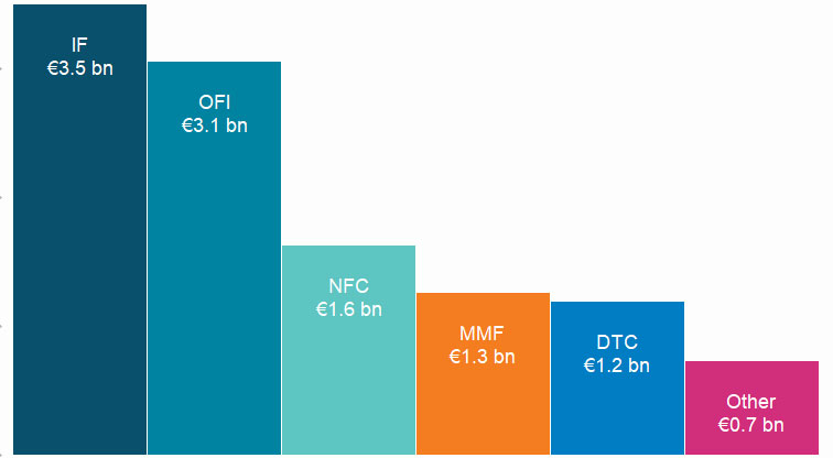 Portfolio investment into Irish-resident entities by sector