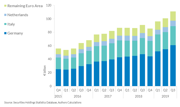 Chart 3 - German, Italian and Dutch dominate euro area Household Holdings of ETFs