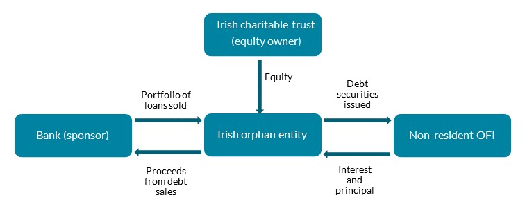 Orphan Entity Example