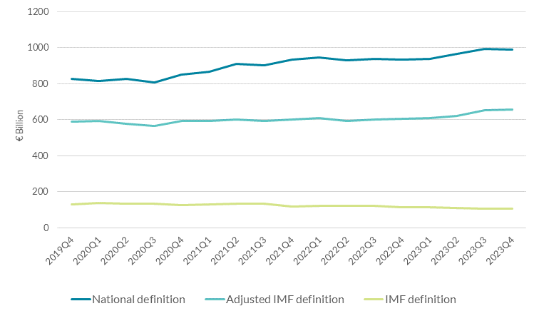 Total SPE assets shown under three definitions