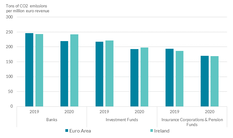 Measures of WACI for financial sub-sectors in the euro area and Ireland at end-2020