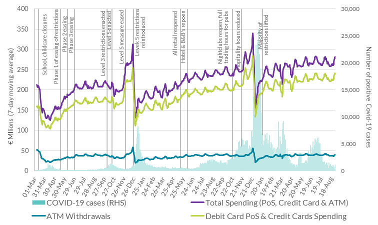 Card spending and cash withdrawals activity