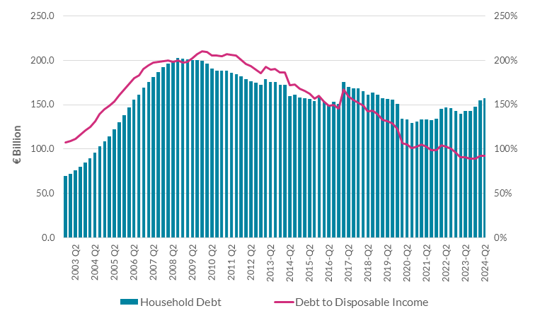 Household Debt