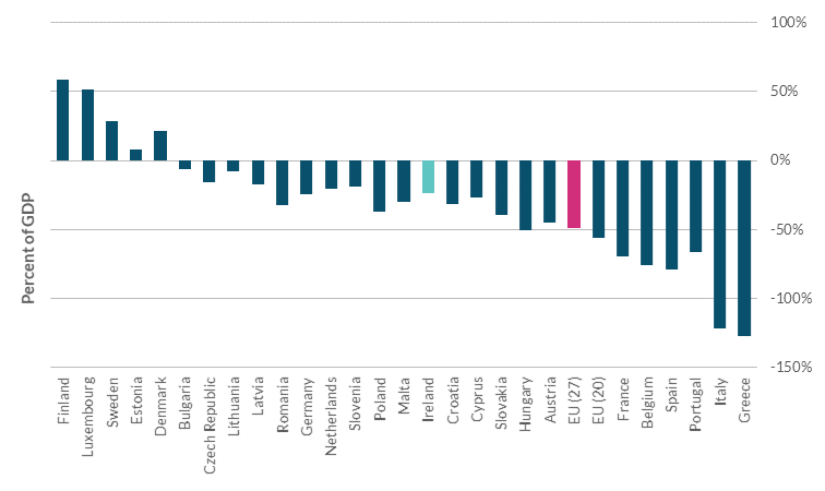 Government Wealth Cross Country Comparison