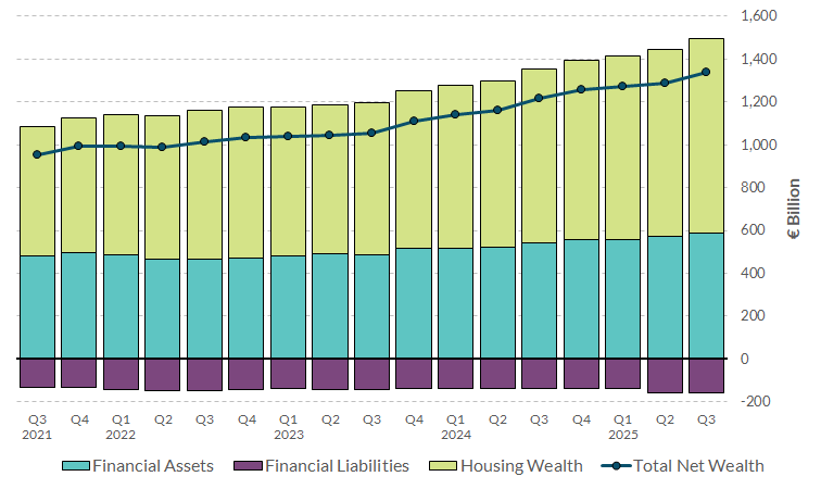 Chart 1 Total net wealth of Irish households Read notes below for more information on chart