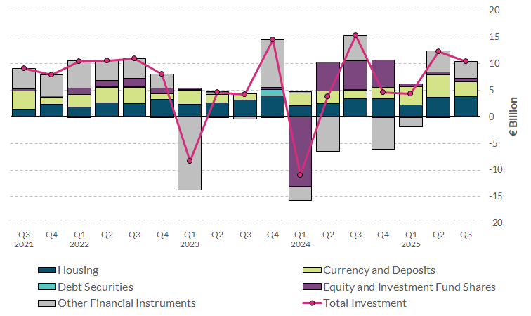 Chart 2 Quarterly investment of Irish households, by instrument Read notes below for more information on chart