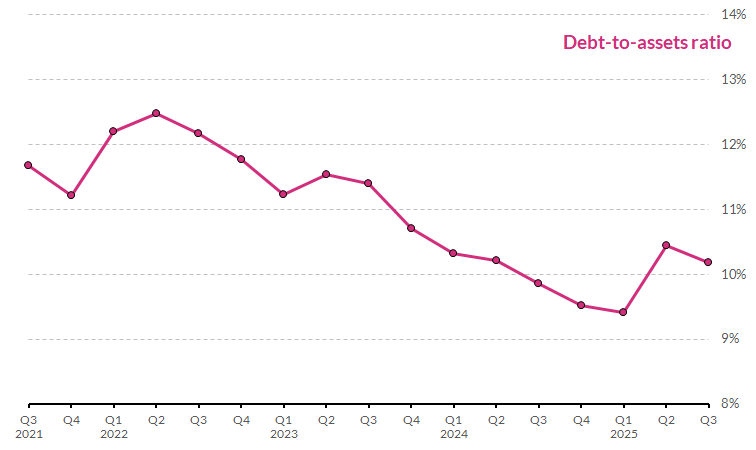 Chart3_1 Household leverage indicators Read notes below for more information on chart