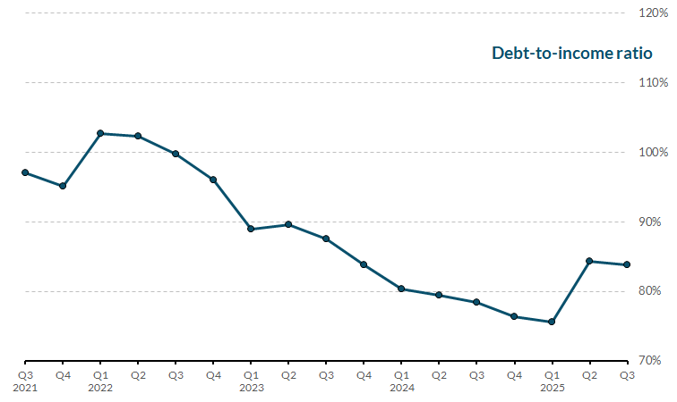 Chart3_2 Household leverage indicators Read notes below for more information on chart