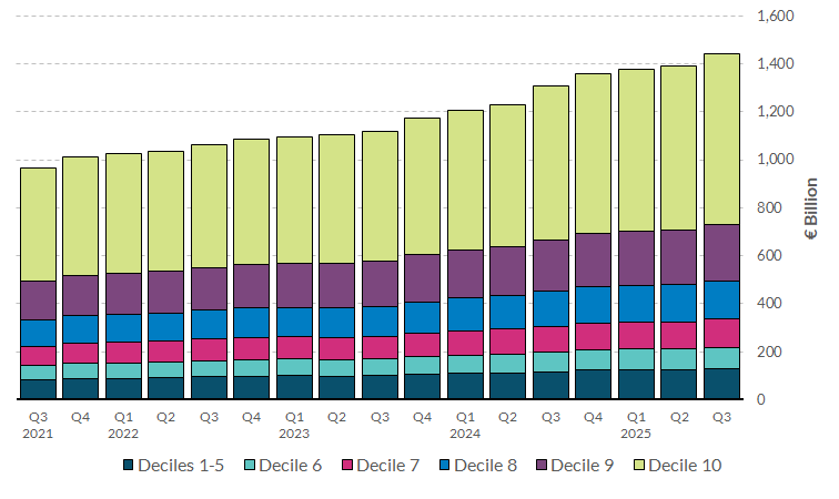 Chart 4 Total net wealth of Irish households, by wealth decile Read notes below for more information on chart