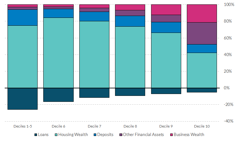 Chart 5 Balance sheet composition of Irish households, by wealth decile Read notes below for more information on chart