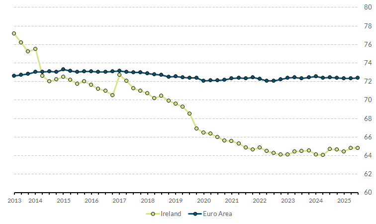 Chart 6 Gini coefficient of wealth inequality Read notes below for more information on chart