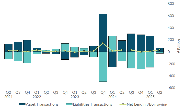 Chart 1 Net Financial Transaction of the Overall Irish Economy Read notes below for more information on chart