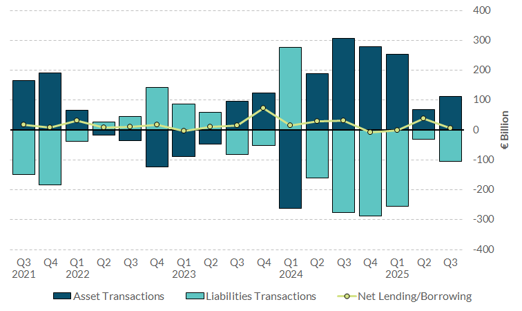 Chart 1 Net Financial Transaction of the Overall Irish Economy Read notes below for more information on chart