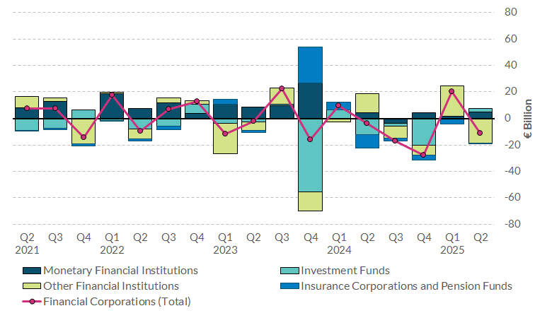 Chart 3 Net Transactions of Irish Financial Corporations Read notes below for more information on chart