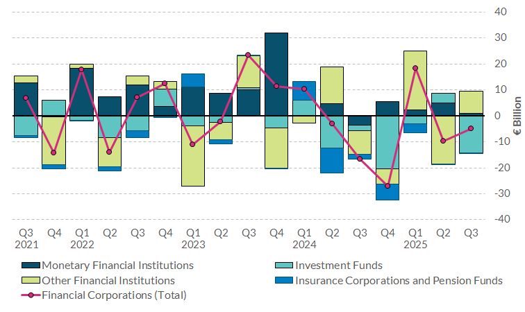 Chart 3 Net Transactions of Irish Financial Corporations Read notes below for more information on chart