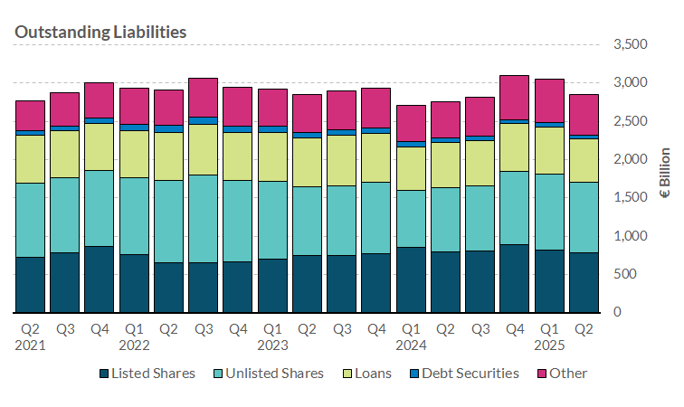 Chart 4.1 Funding of Irish NFCs and their Liabilities Read notes below for more information on chart