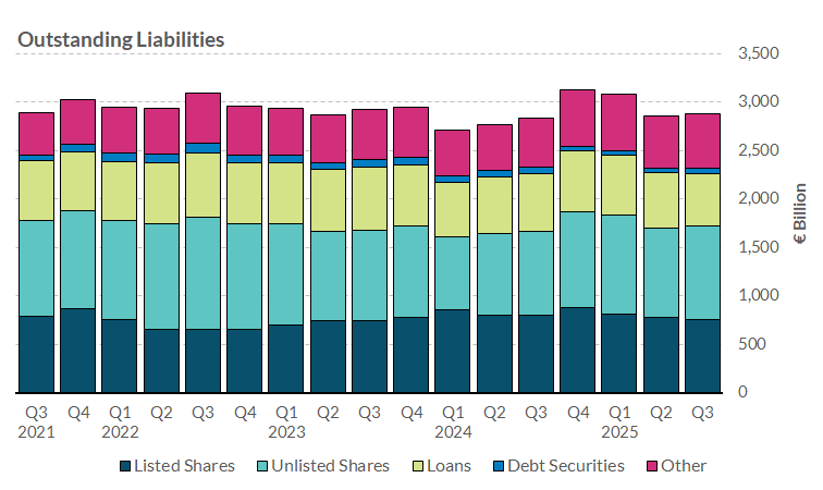 Chart 4.1 Funding of Irish NFCs and their Liabilities Read notes below for more information on chart