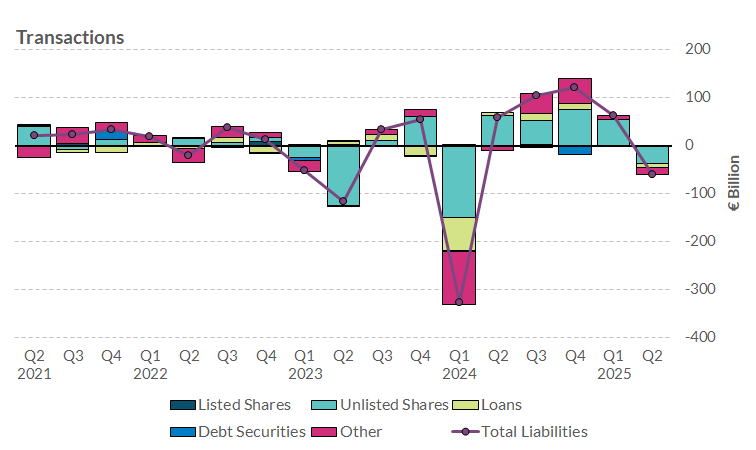 Chart4.2 Funding of Irish NFCs and their Transactions Read notes below for more information on chart