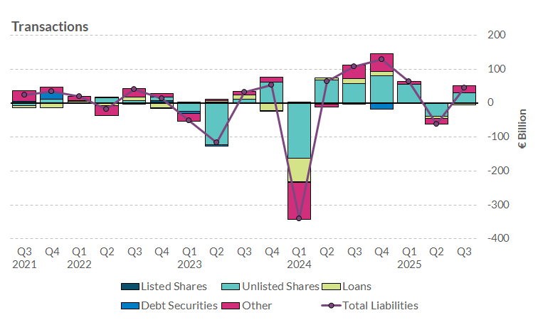 Chart4.2 Funding of Irish NFCs and their Transactions Read notes below for more information on chart