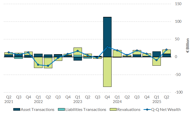 Chart 5 Change in Households Financial Net Wealth Read notes below for more information on chart