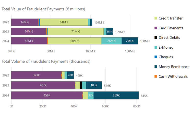 Chart 1 Total Fraud Read text below to help explain chart
