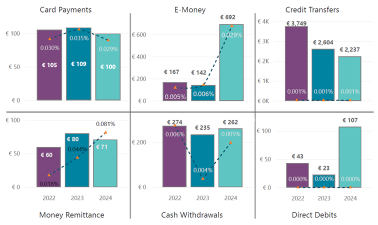 Chart 2 Average Fraud rates Read text below to help explain chart