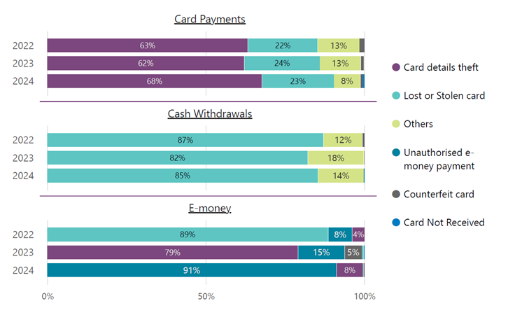 Chart 3 Fraud types 1 Read text below to help explain chart