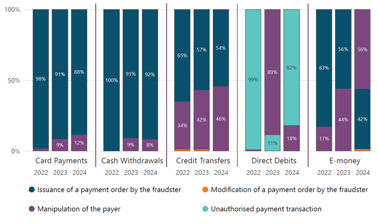 Chart 3 Fraud types 2 Read text below to help explain chart