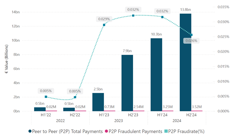 Chart 5 P2P Mobile Payment Read text below to help explain chart