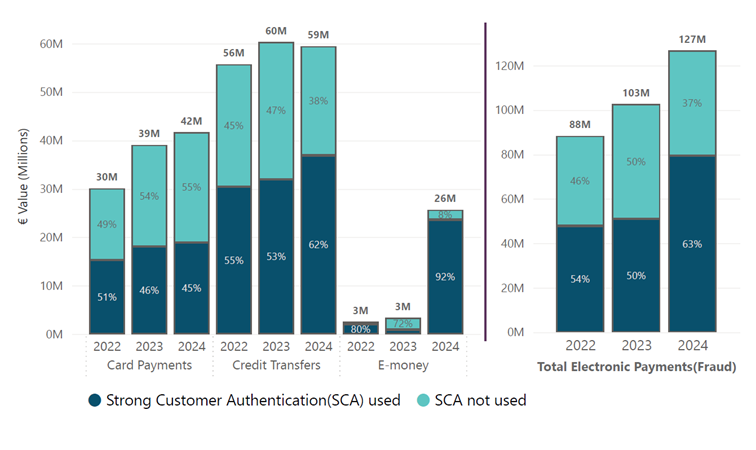 Chart 6 Use of SCA Read text below to help explain chart