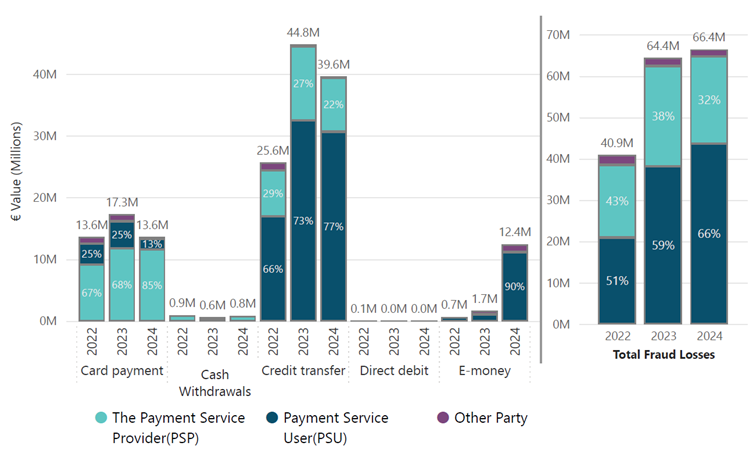 Chart 7 Fraud Losses Read text below to help explain chart