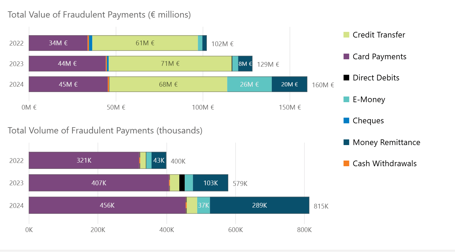 Total Value of Fraudulent Payments