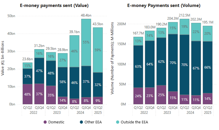 Chart 5 Total Value and Volume of E-money Payments Read text above to help explain chart