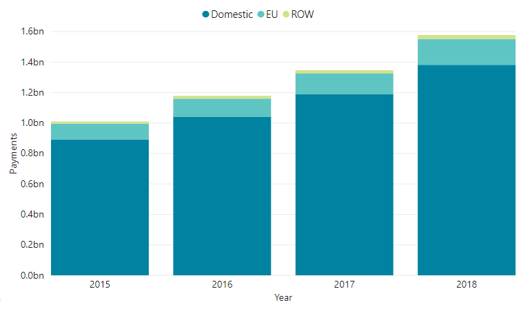 Chart 1 - Total payments volume per counterpart location Total payments volume per counterpart location from approximately £1 billion in 2015 to approximately £1.5 billion in 2018