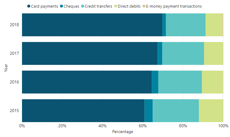 Chart 2 - Total non-cash payments volume per payment instrument Total non-cash payments volume per payment instrument from 2015 to 2018